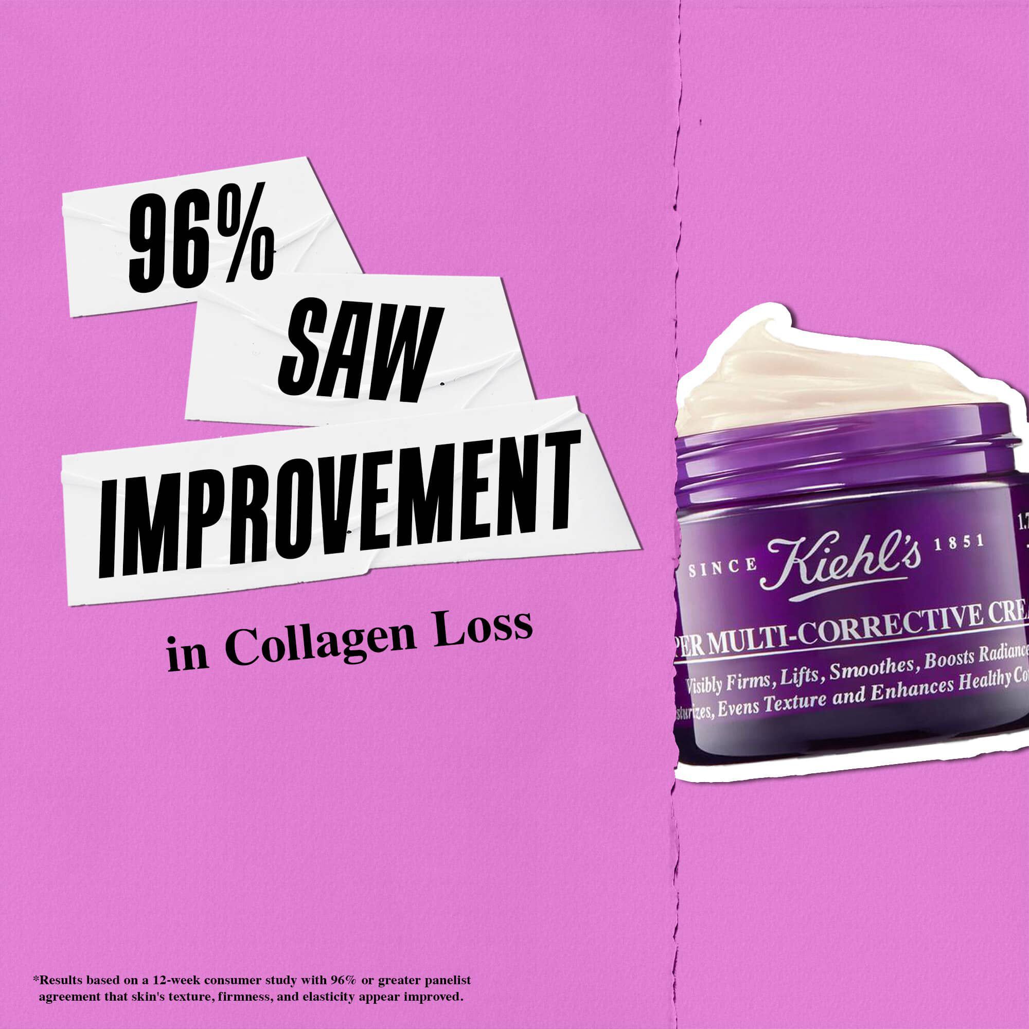 96% au observat o imbunătățire a pierderii de colagen cu Kiehl's Super Multi-Corrective Cream